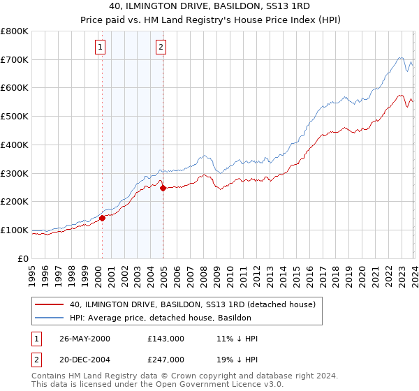 40, ILMINGTON DRIVE, BASILDON, SS13 1RD: Price paid vs HM Land Registry's House Price Index