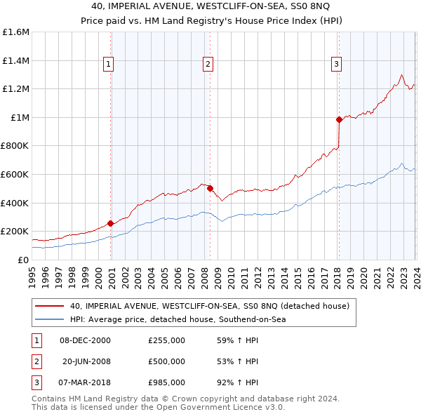 40, IMPERIAL AVENUE, WESTCLIFF-ON-SEA, SS0 8NQ: Price paid vs HM Land Registry's House Price Index