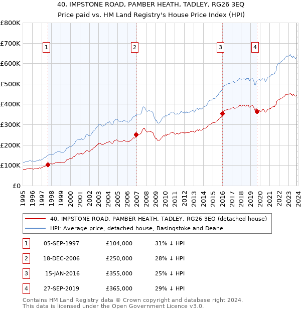 40, IMPSTONE ROAD, PAMBER HEATH, TADLEY, RG26 3EQ: Price paid vs HM Land Registry's House Price Index