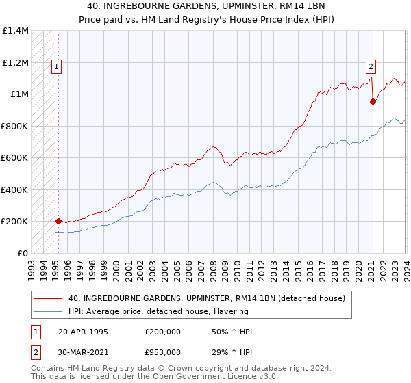 40, INGREBOURNE GARDENS, UPMINSTER, RM14 1BN: Price paid vs HM Land Registry's House Price Index