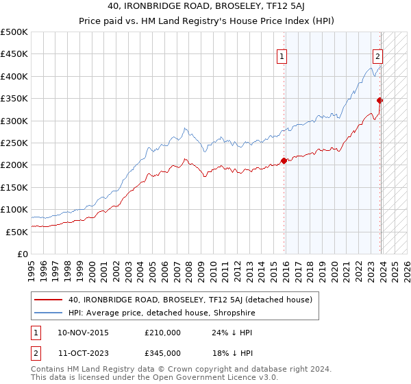 40, IRONBRIDGE ROAD, BROSELEY, TF12 5AJ: Price paid vs HM Land Registry's House Price Index