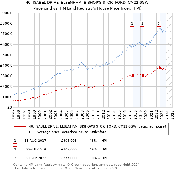 40, ISABEL DRIVE, ELSENHAM, BISHOP'S STORTFORD, CM22 6GW: Price paid vs HM Land Registry's House Price Index