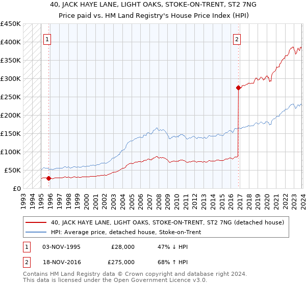 40, JACK HAYE LANE, LIGHT OAKS, STOKE-ON-TRENT, ST2 7NG: Price paid vs HM Land Registry's House Price Index