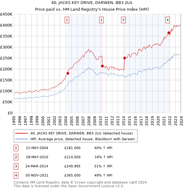 40, JACKS KEY DRIVE, DARWEN, BB3 2LG: Price paid vs HM Land Registry's House Price Index