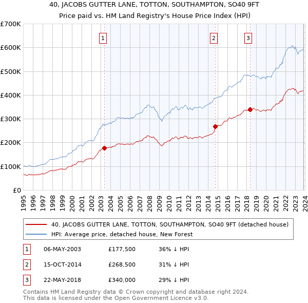 40, JACOBS GUTTER LANE, TOTTON, SOUTHAMPTON, SO40 9FT: Price paid vs HM Land Registry's House Price Index