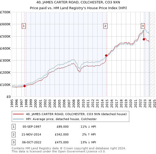 40, JAMES CARTER ROAD, COLCHESTER, CO3 9XN: Price paid vs HM Land Registry's House Price Index