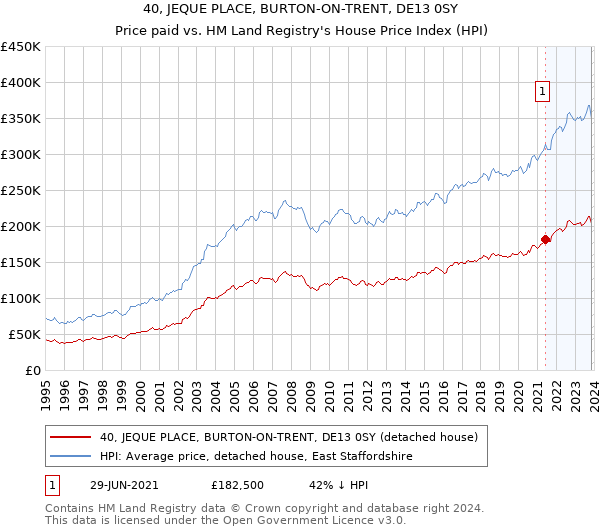 40, JEQUE PLACE, BURTON-ON-TRENT, DE13 0SY: Price paid vs HM Land Registry's House Price Index
