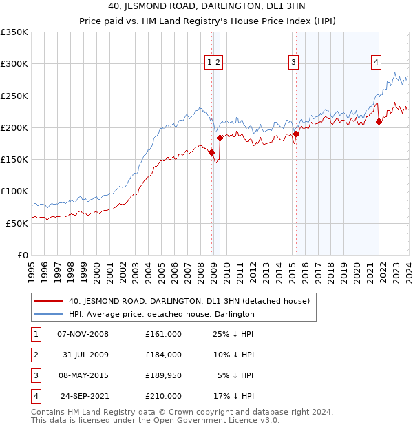 40, JESMOND ROAD, DARLINGTON, DL1 3HN: Price paid vs HM Land Registry's House Price Index