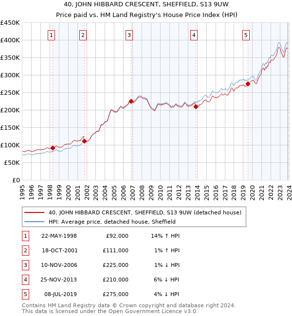 40, JOHN HIBBARD CRESCENT, SHEFFIELD, S13 9UW: Price paid vs HM Land Registry's House Price Index