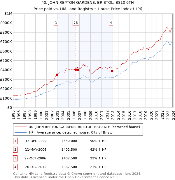 40, JOHN REPTON GARDENS, BRISTOL, BS10 6TH: Price paid vs HM Land Registry's House Price Index