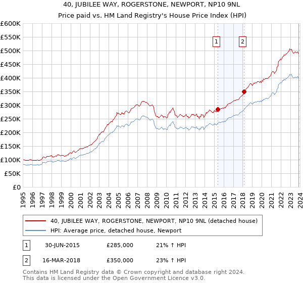 40, JUBILEE WAY, ROGERSTONE, NEWPORT, NP10 9NL: Price paid vs HM Land Registry's House Price Index