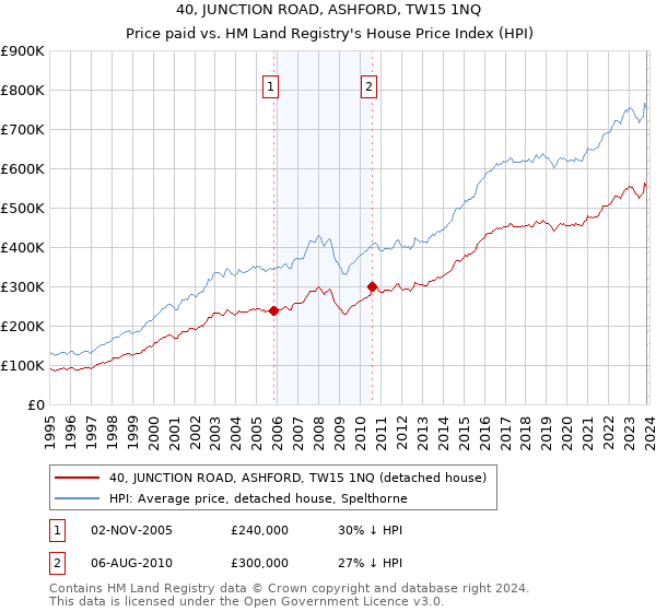 40, JUNCTION ROAD, ASHFORD, TW15 1NQ: Price paid vs HM Land Registry's House Price Index