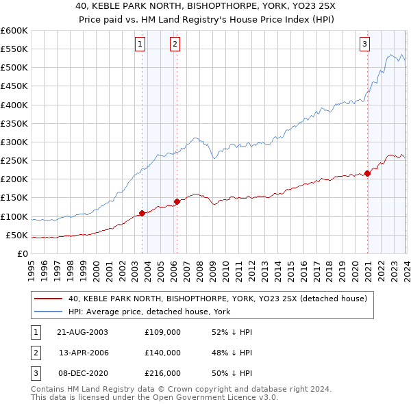 40, KEBLE PARK NORTH, BISHOPTHORPE, YORK, YO23 2SX: Price paid vs HM Land Registry's House Price Index