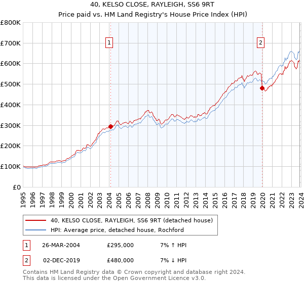 40, KELSO CLOSE, RAYLEIGH, SS6 9RT: Price paid vs HM Land Registry's House Price Index