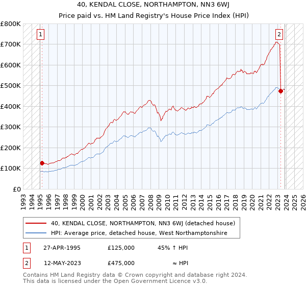 40, KENDAL CLOSE, NORTHAMPTON, NN3 6WJ: Price paid vs HM Land Registry's House Price Index