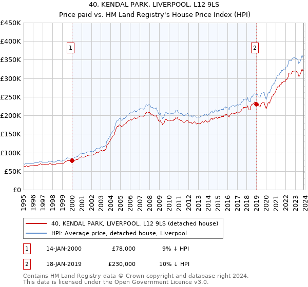 40, KENDAL PARK, LIVERPOOL, L12 9LS: Price paid vs HM Land Registry's House Price Index