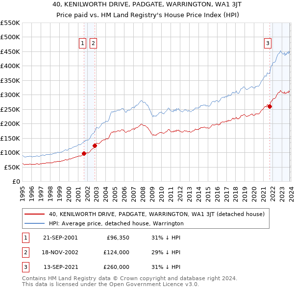 40, KENILWORTH DRIVE, PADGATE, WARRINGTON, WA1 3JT: Price paid vs HM Land Registry's House Price Index