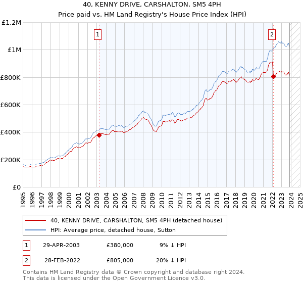 40, KENNY DRIVE, CARSHALTON, SM5 4PH: Price paid vs HM Land Registry's House Price Index