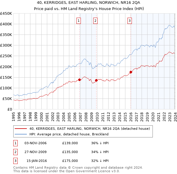 40, KERRIDGES, EAST HARLING, NORWICH, NR16 2QA: Price paid vs HM Land Registry's House Price Index