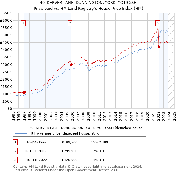 40, KERVER LANE, DUNNINGTON, YORK, YO19 5SH: Price paid vs HM Land Registry's House Price Index