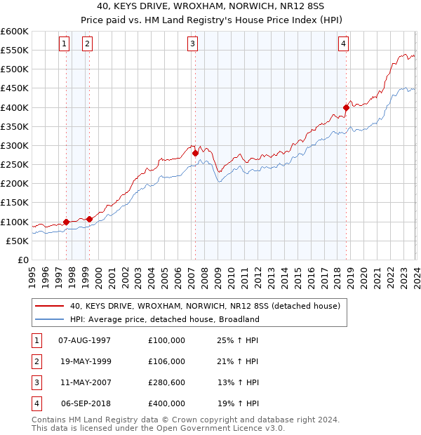 40, KEYS DRIVE, WROXHAM, NORWICH, NR12 8SS: Price paid vs HM Land Registry's House Price Index