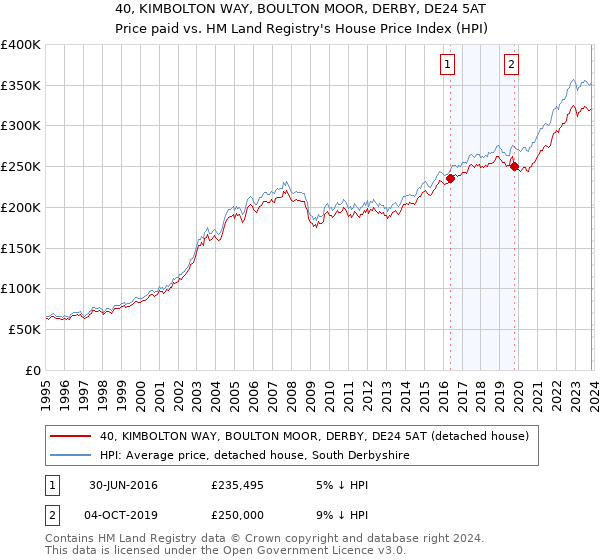 40, KIMBOLTON WAY, BOULTON MOOR, DERBY, DE24 5AT: Price paid vs HM Land Registry's House Price Index