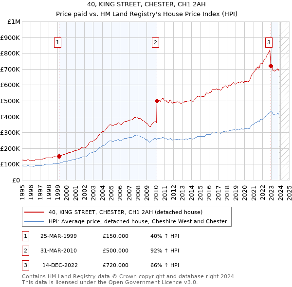 40, KING STREET, CHESTER, CH1 2AH: Price paid vs HM Land Registry's House Price Index