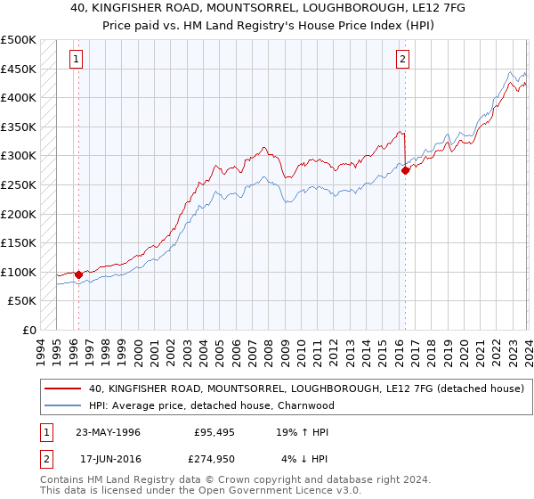 40, KINGFISHER ROAD, MOUNTSORREL, LOUGHBOROUGH, LE12 7FG: Price paid vs HM Land Registry's House Price Index