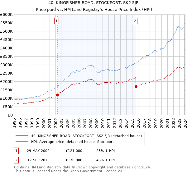 40, KINGFISHER ROAD, STOCKPORT, SK2 5JR: Price paid vs HM Land Registry's House Price Index