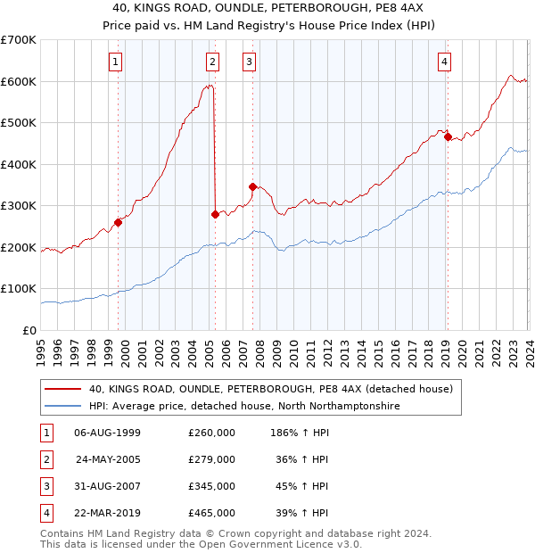 40, KINGS ROAD, OUNDLE, PETERBOROUGH, PE8 4AX: Price paid vs HM Land Registry's House Price Index