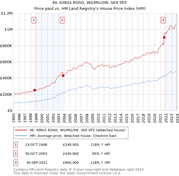 40, KINGS ROAD, WILMSLOW, SK9 5PZ: Price paid vs HM Land Registry's House Price Index