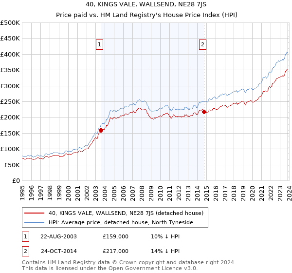 40, KINGS VALE, WALLSEND, NE28 7JS: Price paid vs HM Land Registry's House Price Index