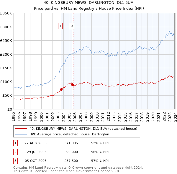 40, KINGSBURY MEWS, DARLINGTON, DL1 5UA: Price paid vs HM Land Registry's House Price Index