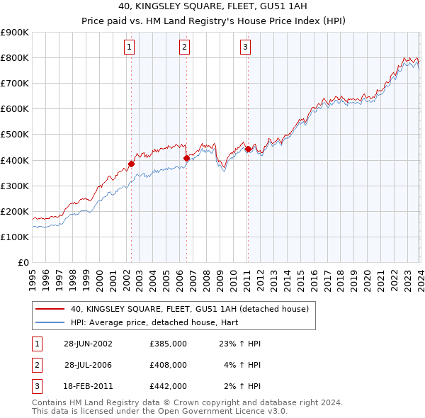 40, KINGSLEY SQUARE, FLEET, GU51 1AH: Price paid vs HM Land Registry's House Price Index