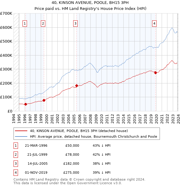 40, KINSON AVENUE, POOLE, BH15 3PH: Price paid vs HM Land Registry's House Price Index