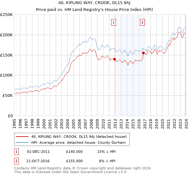 40, KIPLING WAY, CROOK, DL15 9AJ: Price paid vs HM Land Registry's House Price Index