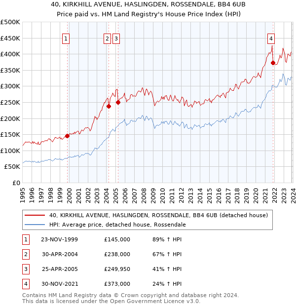 40, KIRKHILL AVENUE, HASLINGDEN, ROSSENDALE, BB4 6UB: Price paid vs HM Land Registry's House Price Index