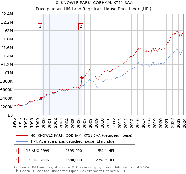 40, KNOWLE PARK, COBHAM, KT11 3AA: Price paid vs HM Land Registry's House Price Index