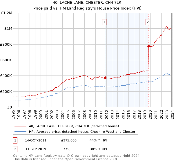 40, LACHE LANE, CHESTER, CH4 7LR: Price paid vs HM Land Registry's House Price Index