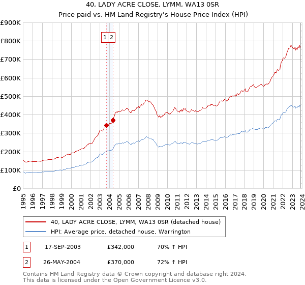 40, LADY ACRE CLOSE, LYMM, WA13 0SR: Price paid vs HM Land Registry's House Price Index