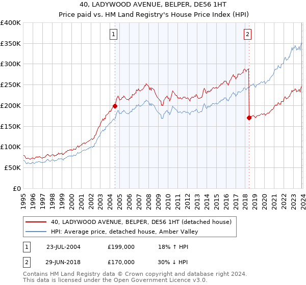 40, LADYWOOD AVENUE, BELPER, DE56 1HT: Price paid vs HM Land Registry's House Price Index