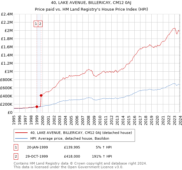 40, LAKE AVENUE, BILLERICAY, CM12 0AJ: Price paid vs HM Land Registry's House Price Index