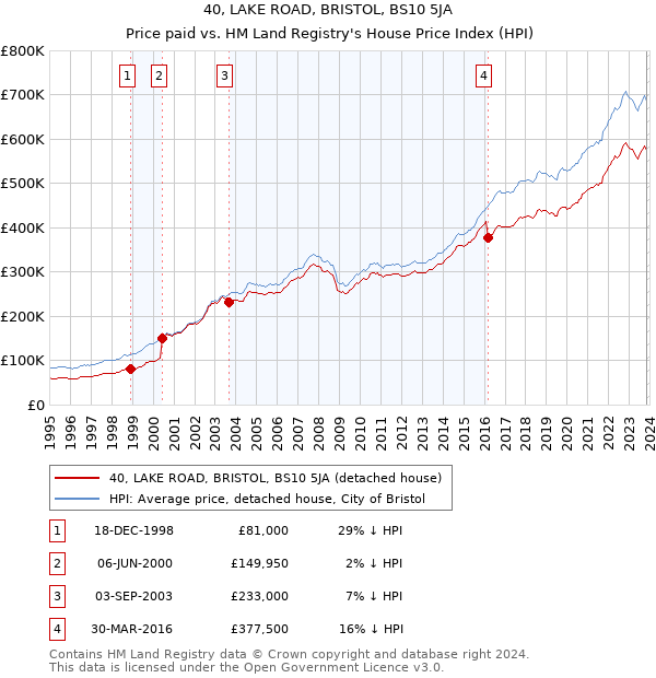 40, LAKE ROAD, BRISTOL, BS10 5JA: Price paid vs HM Land Registry's House Price Index