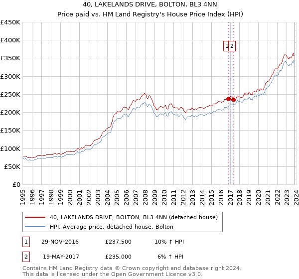 40, LAKELANDS DRIVE, BOLTON, BL3 4NN: Price paid vs HM Land Registry's House Price Index
