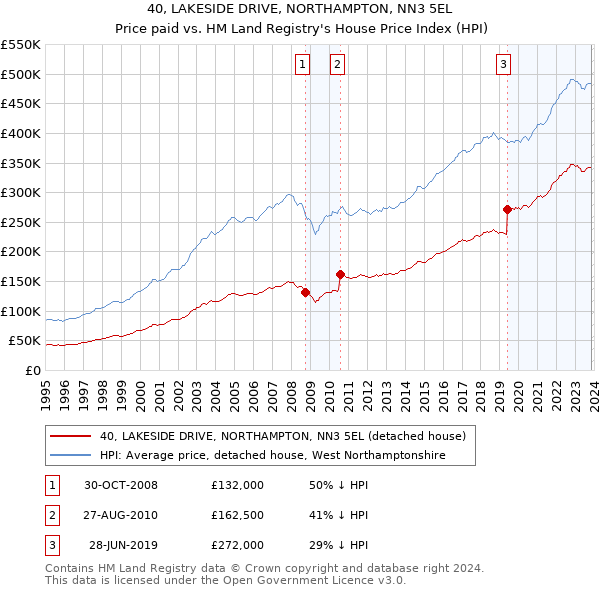 40, LAKESIDE DRIVE, NORTHAMPTON, NN3 5EL: Price paid vs HM Land Registry's House Price Index
