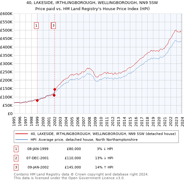 40, LAKESIDE, IRTHLINGBOROUGH, WELLINGBOROUGH, NN9 5SW: Price paid vs HM Land Registry's House Price Index
