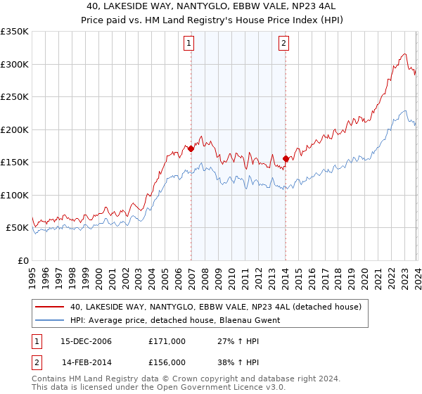 40, LAKESIDE WAY, NANTYGLO, EBBW VALE, NP23 4AL: Price paid vs HM Land Registry's House Price Index