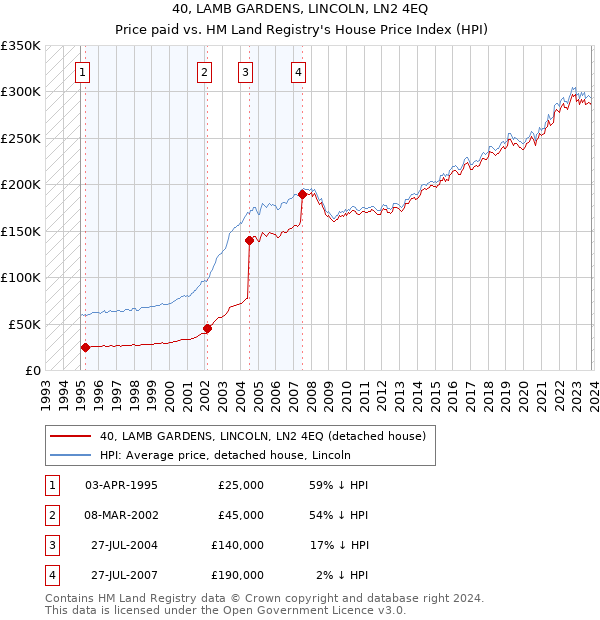 40, LAMB GARDENS, LINCOLN, LN2 4EQ: Price paid vs HM Land Registry's House Price Index