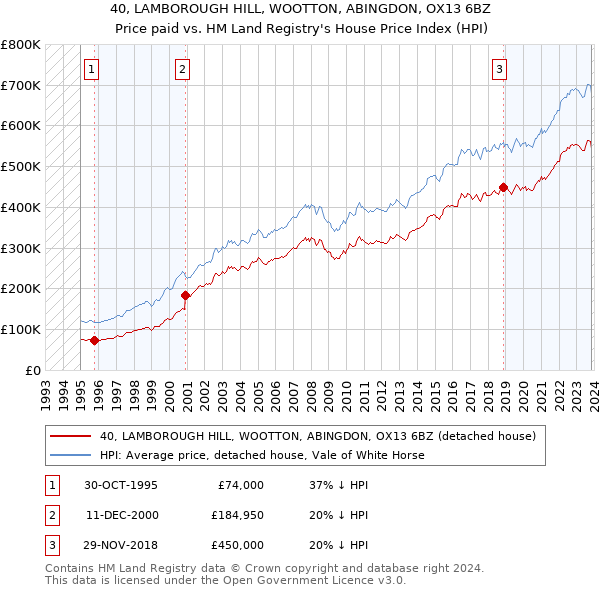 40, LAMBOROUGH HILL, WOOTTON, ABINGDON, OX13 6BZ: Price paid vs HM Land Registry's House Price Index