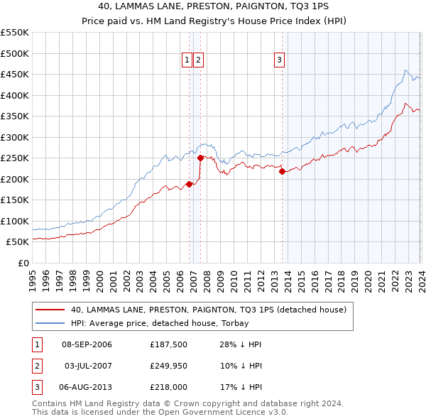 40, LAMMAS LANE, PRESTON, PAIGNTON, TQ3 1PS: Price paid vs HM Land Registry's House Price Index